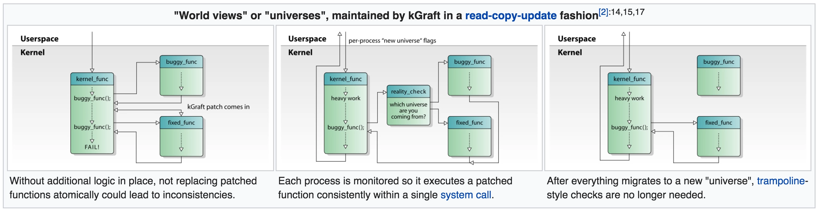 "World views" or "universes", maintained by kGraft in a read-copy-update fashion