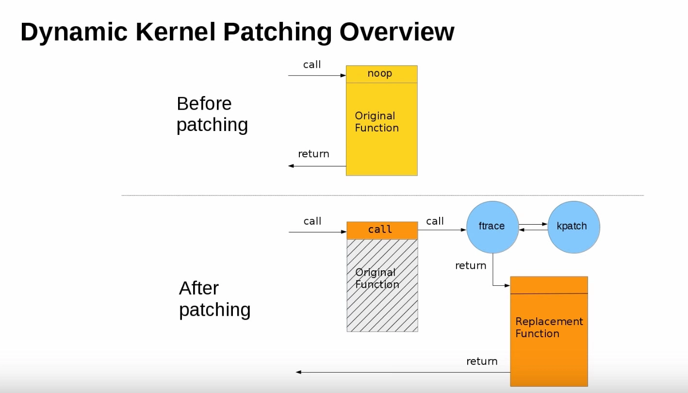 With live patching in place, calls to patched kernel functions invoke their replacement counterparts